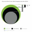 Streaming Music Users Lean-in to Listen