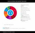 How We Spend Money on Music
